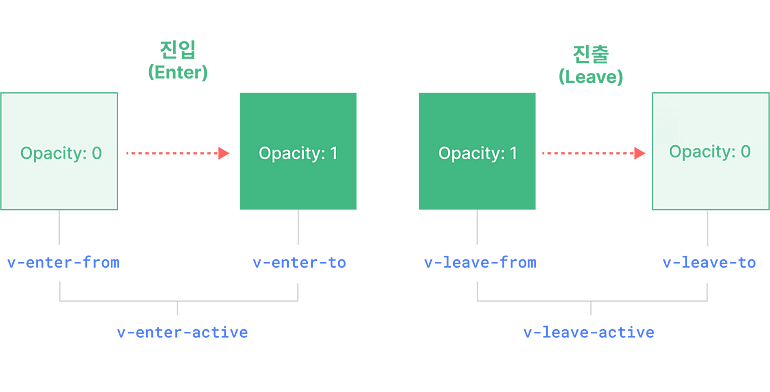 https://ko.vuejs.org/guide/built-ins/transition#javascript-hooks